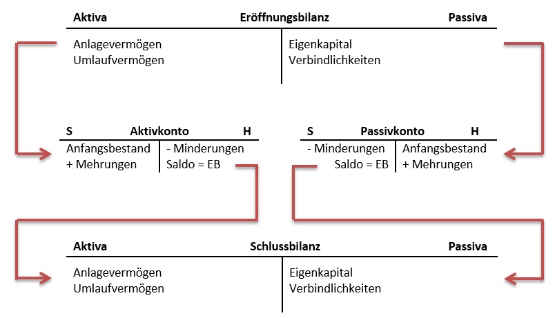 Doppelte Buchhaltung - Der Prozess der Doppelten Buchhaltung